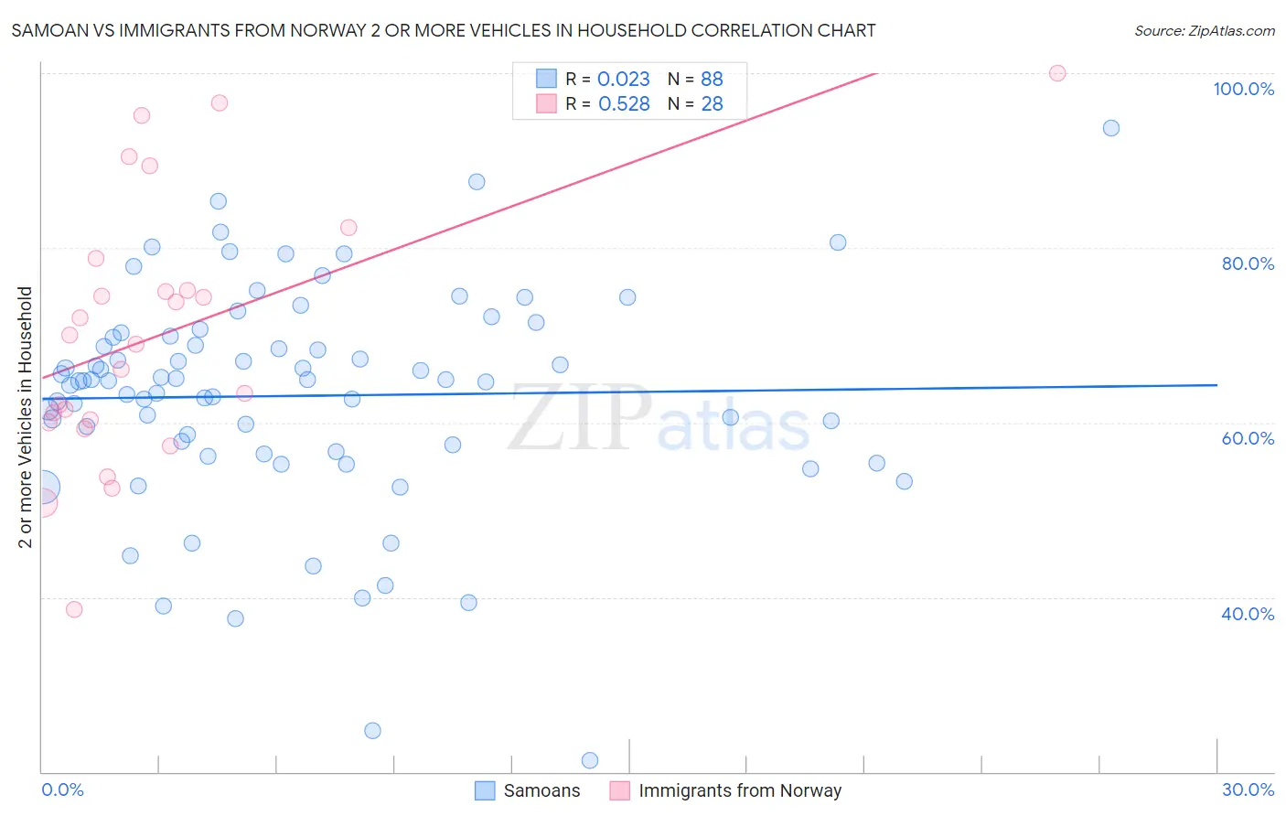 Samoan vs Immigrants from Norway 2 or more Vehicles in Household