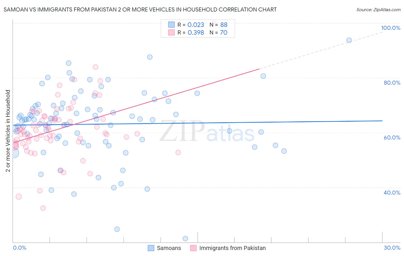 Samoan vs Immigrants from Pakistan 2 or more Vehicles in Household