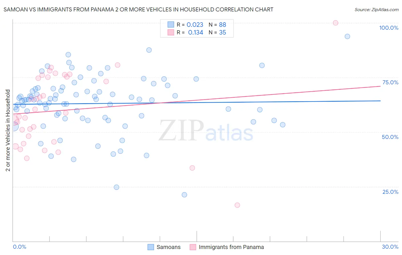 Samoan vs Immigrants from Panama 2 or more Vehicles in Household