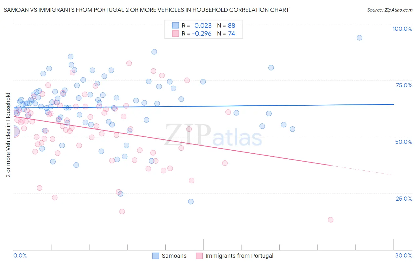 Samoan vs Immigrants from Portugal 2 or more Vehicles in Household