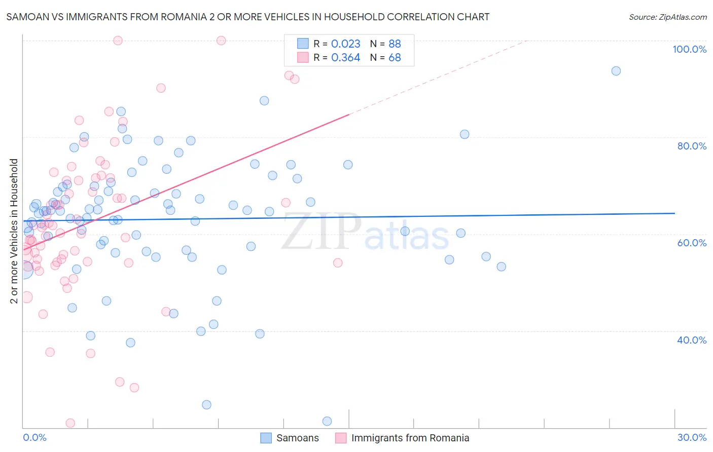 Samoan vs Immigrants from Romania 2 or more Vehicles in Household