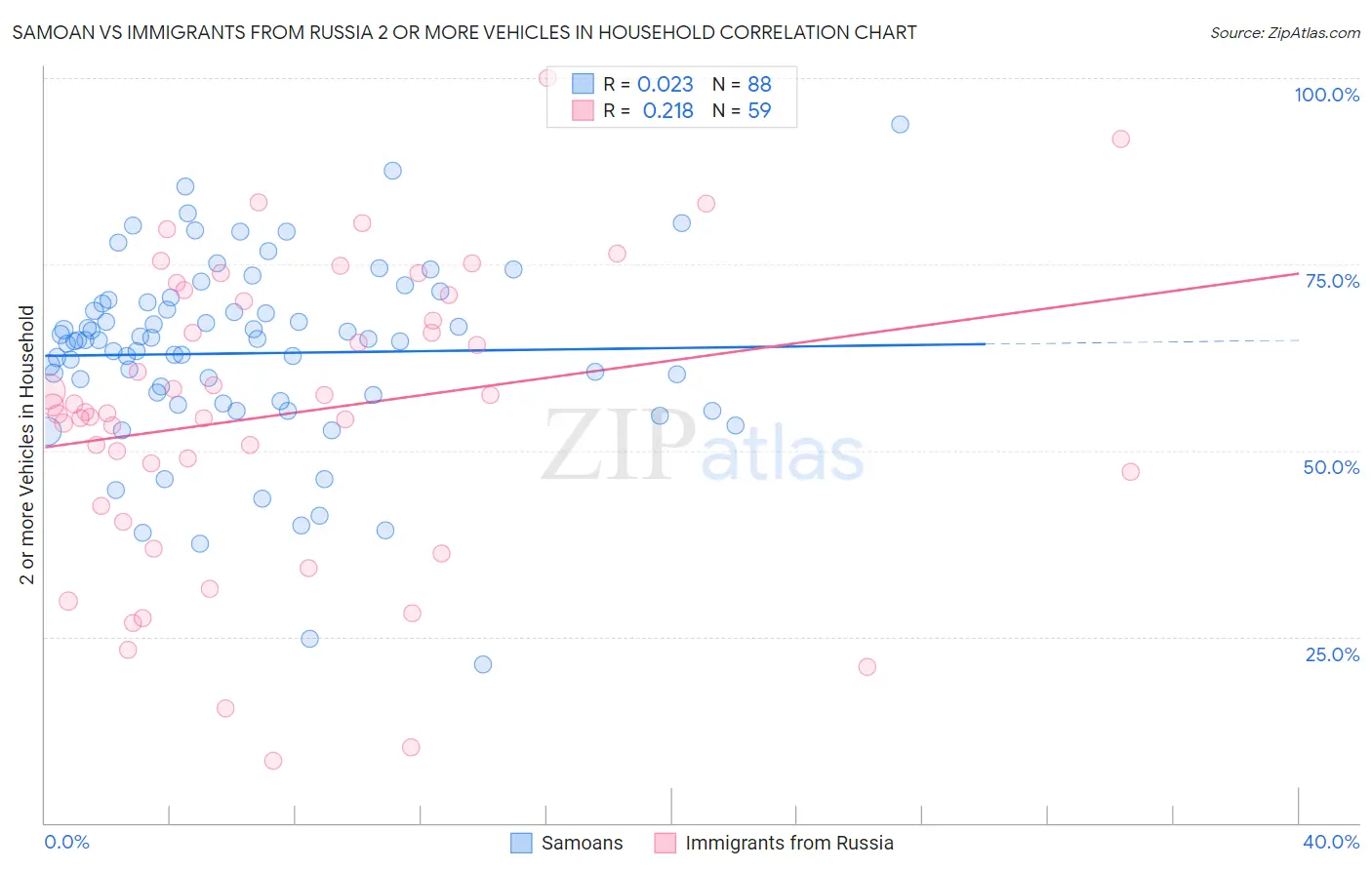 Samoan vs Immigrants from Russia 2 or more Vehicles in Household