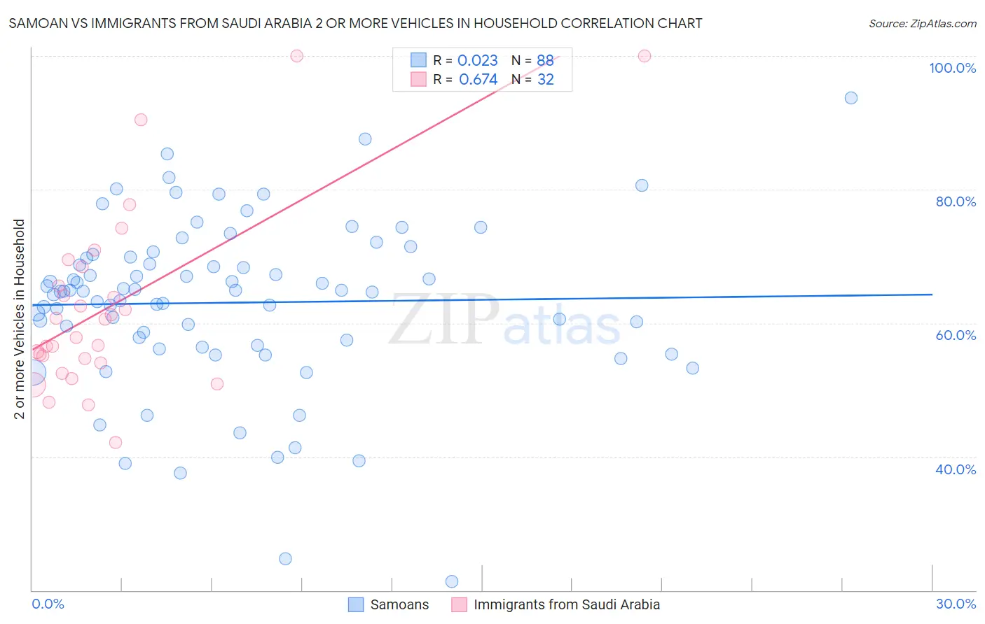 Samoan vs Immigrants from Saudi Arabia 2 or more Vehicles in Household