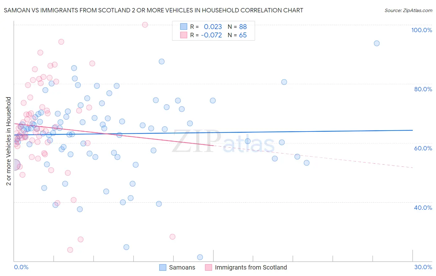 Samoan vs Immigrants from Scotland 2 or more Vehicles in Household