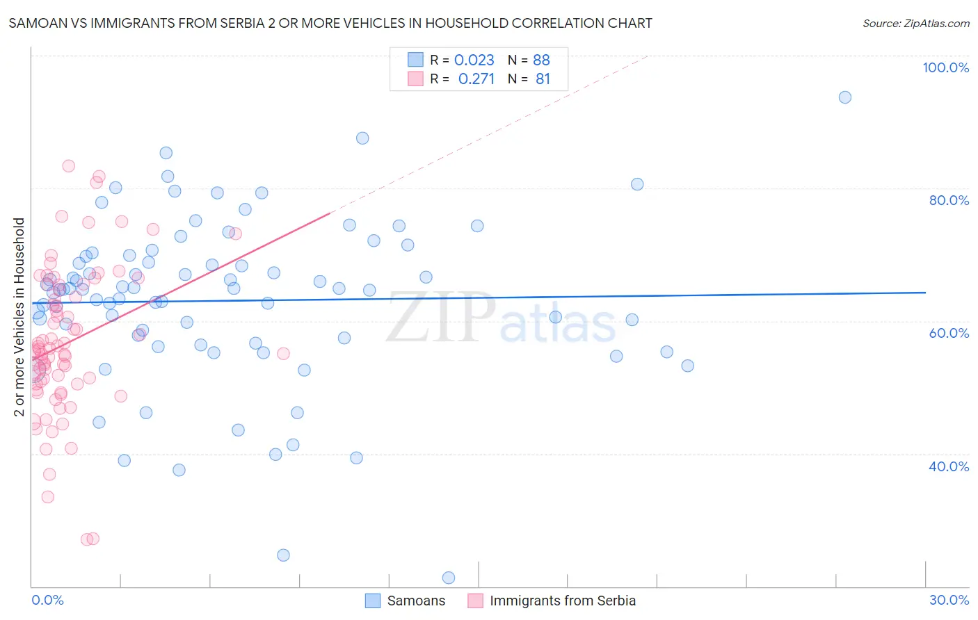 Samoan vs Immigrants from Serbia 2 or more Vehicles in Household