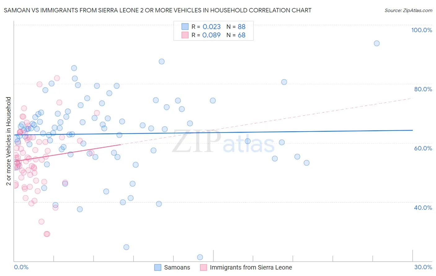 Samoan vs Immigrants from Sierra Leone 2 or more Vehicles in Household