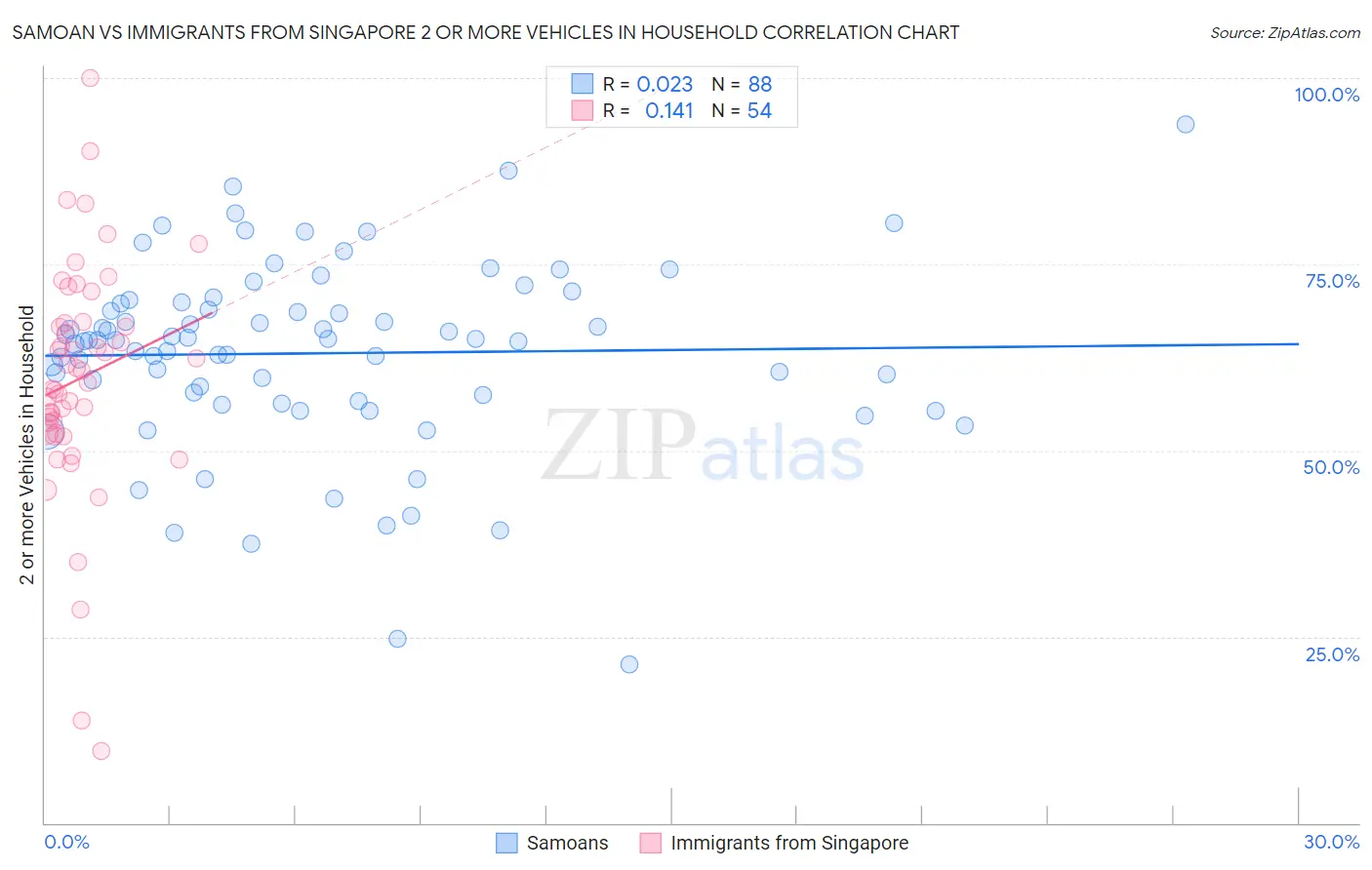 Samoan vs Immigrants from Singapore 2 or more Vehicles in Household