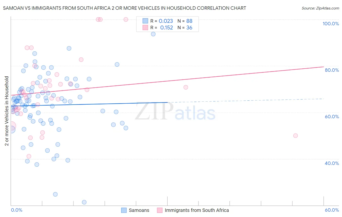 Samoan vs Immigrants from South Africa 2 or more Vehicles in Household