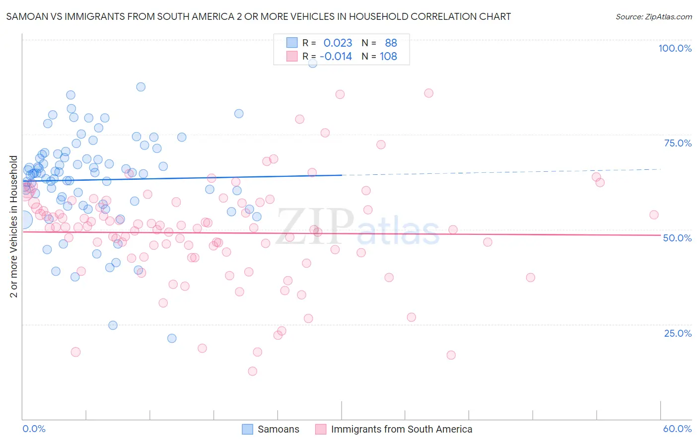 Samoan vs Immigrants from South America 2 or more Vehicles in Household