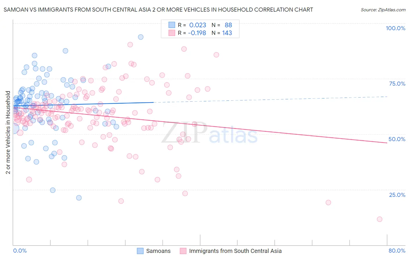 Samoan vs Immigrants from South Central Asia 2 or more Vehicles in Household