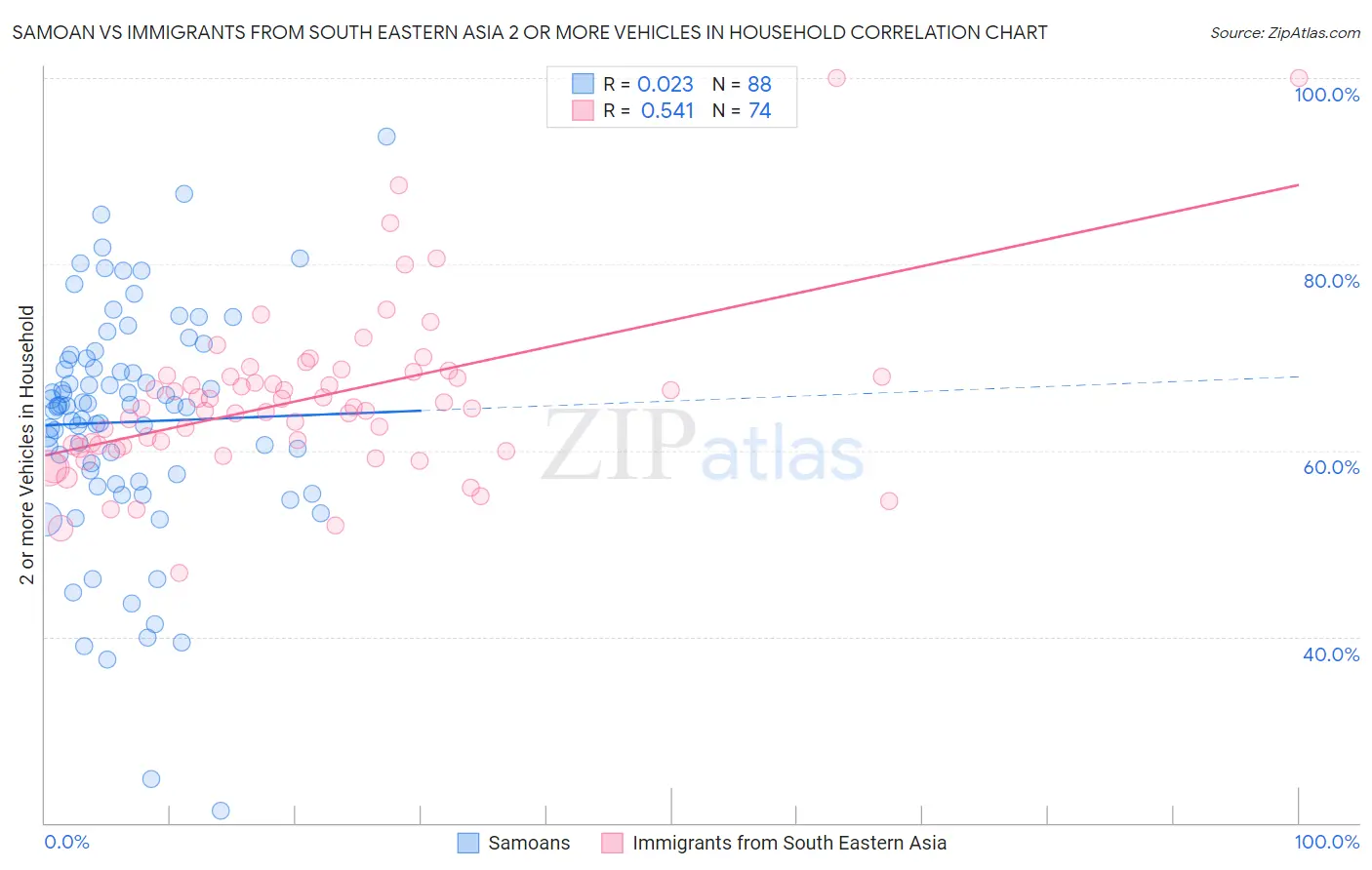 Samoan vs Immigrants from South Eastern Asia 2 or more Vehicles in Household