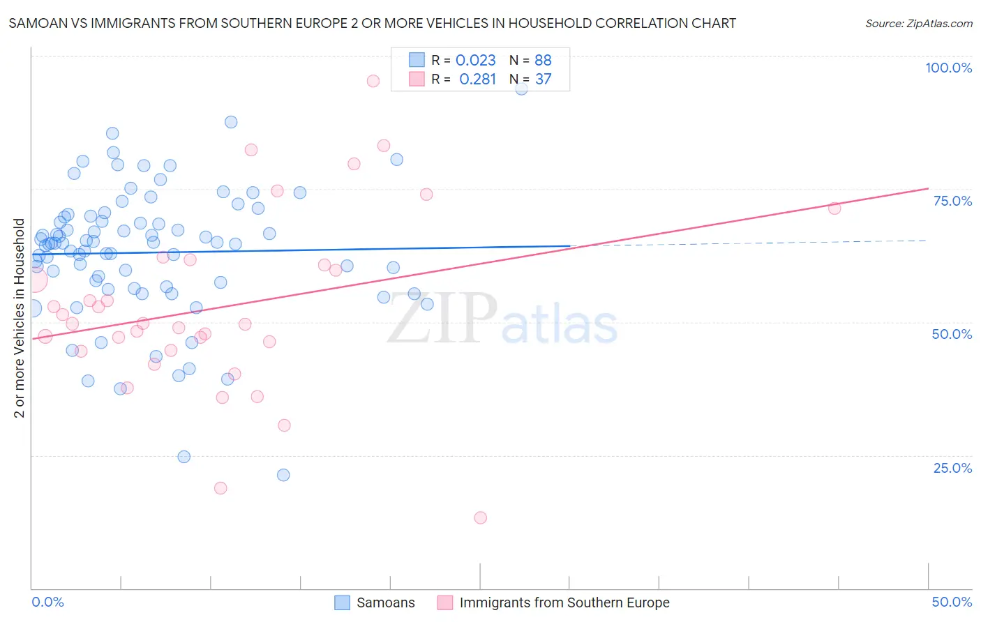 Samoan vs Immigrants from Southern Europe 2 or more Vehicles in Household