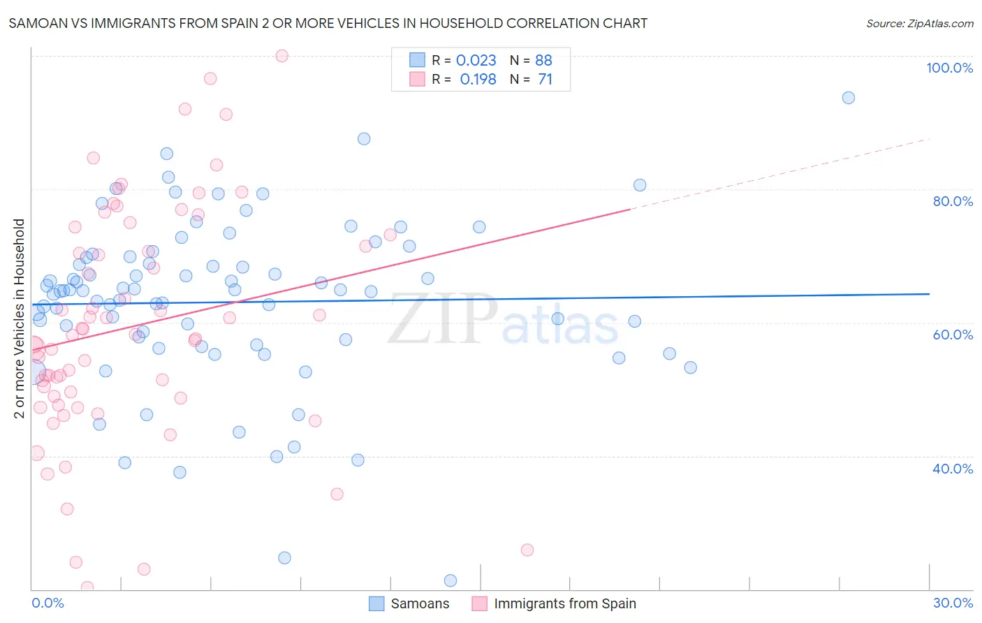Samoan vs Immigrants from Spain 2 or more Vehicles in Household