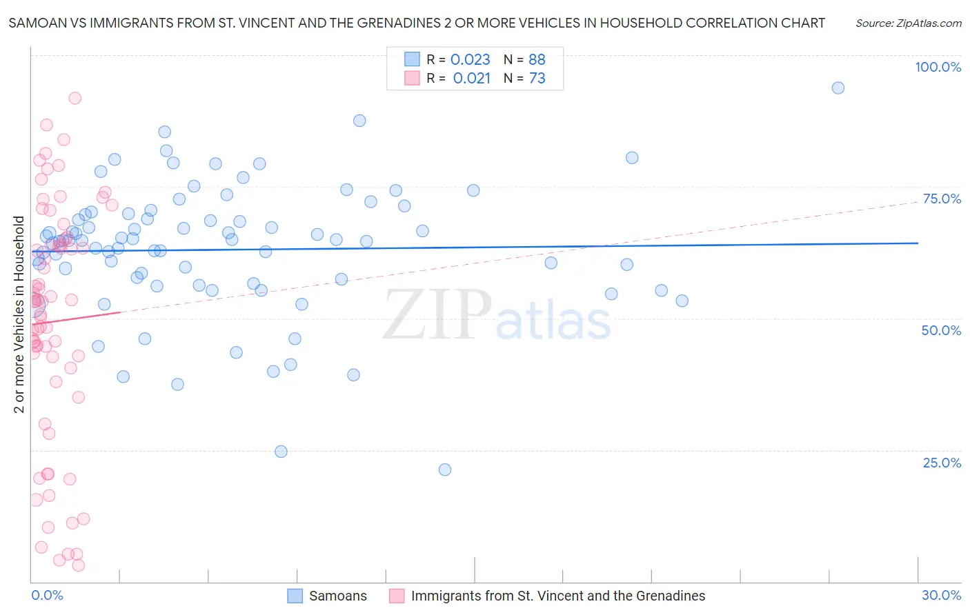 Samoan vs Immigrants from St. Vincent and the Grenadines 2 or more Vehicles in Household