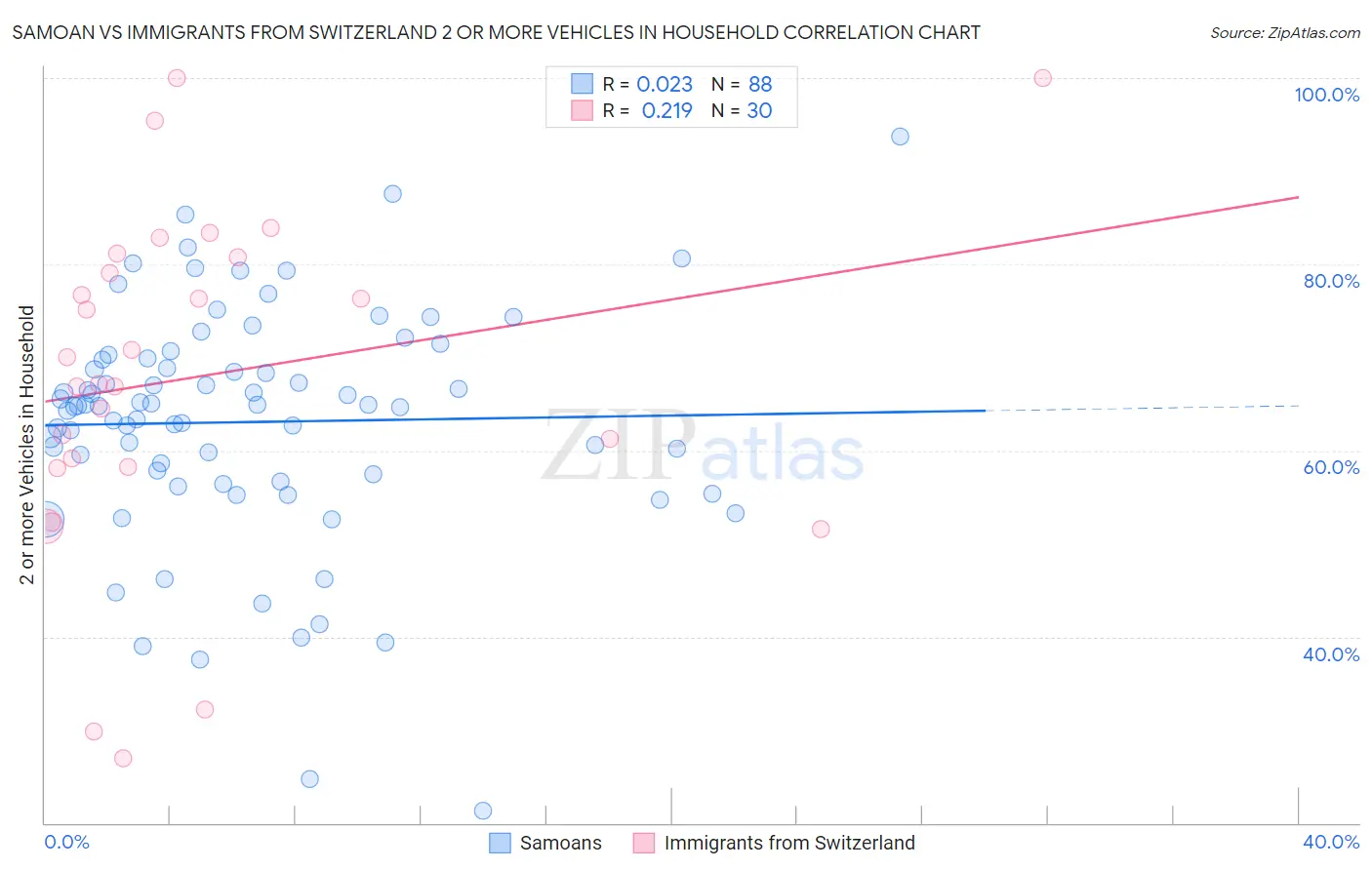 Samoan vs Immigrants from Switzerland 2 or more Vehicles in Household
