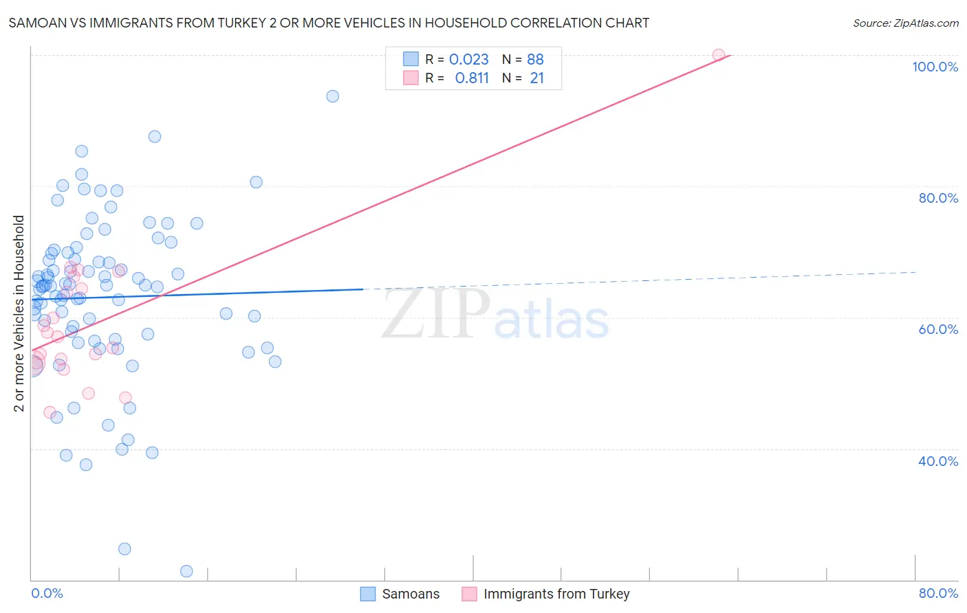 Samoan vs Immigrants from Turkey 2 or more Vehicles in Household