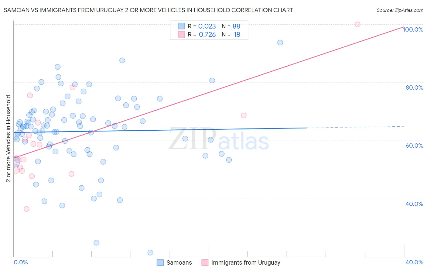 Samoan vs Immigrants from Uruguay 2 or more Vehicles in Household