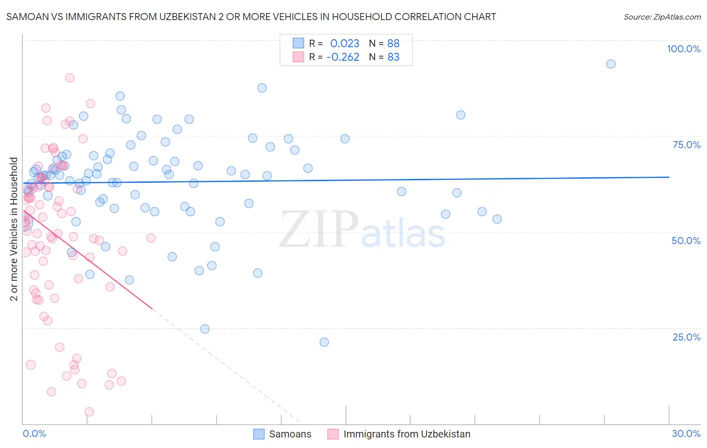 Samoan vs Immigrants from Uzbekistan 2 or more Vehicles in Household