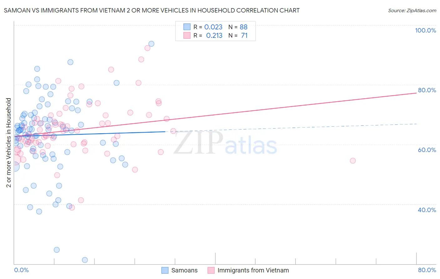 Samoan vs Immigrants from Vietnam 2 or more Vehicles in Household
