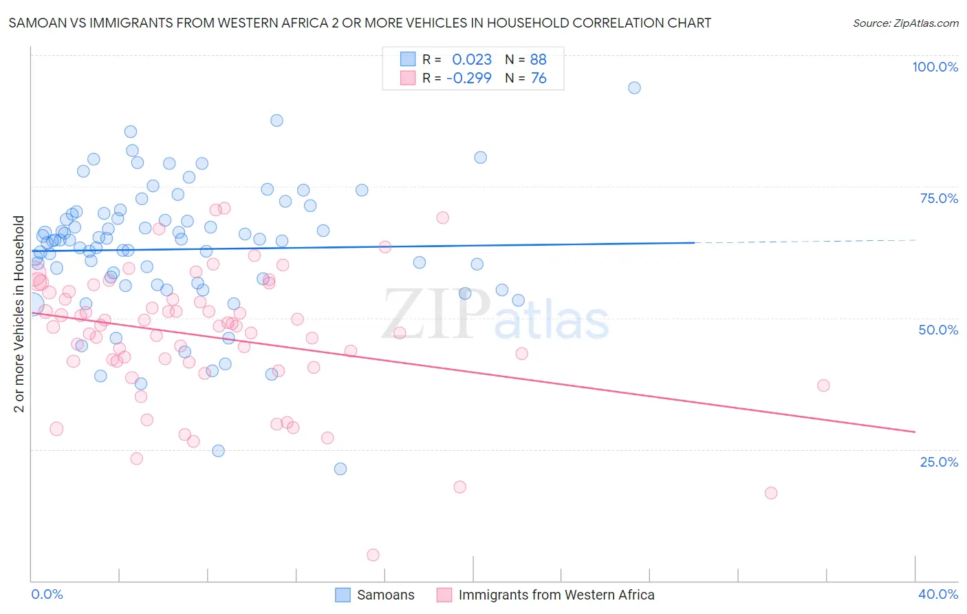 Samoan vs Immigrants from Western Africa 2 or more Vehicles in Household