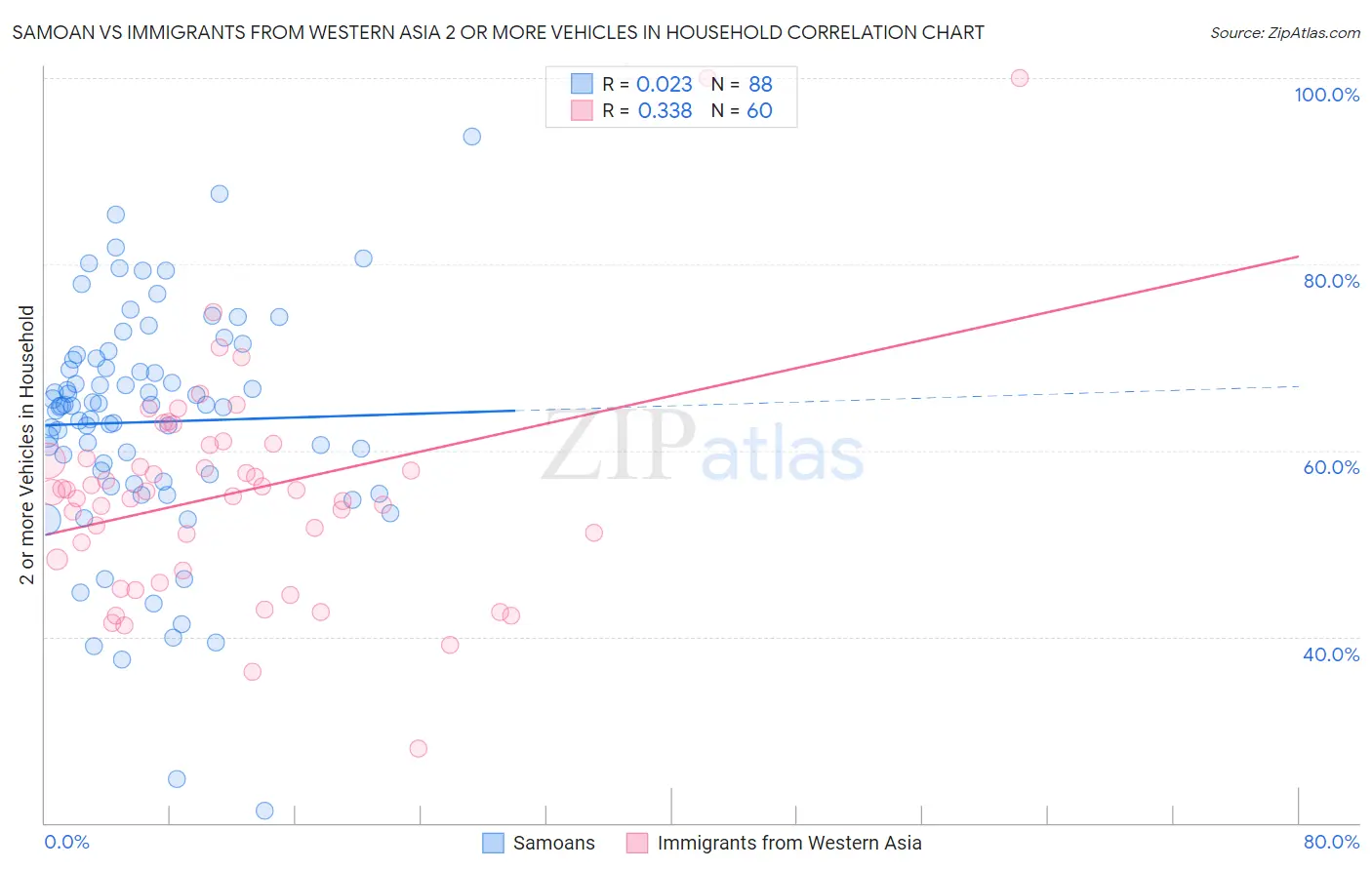 Samoan vs Immigrants from Western Asia 2 or more Vehicles in Household