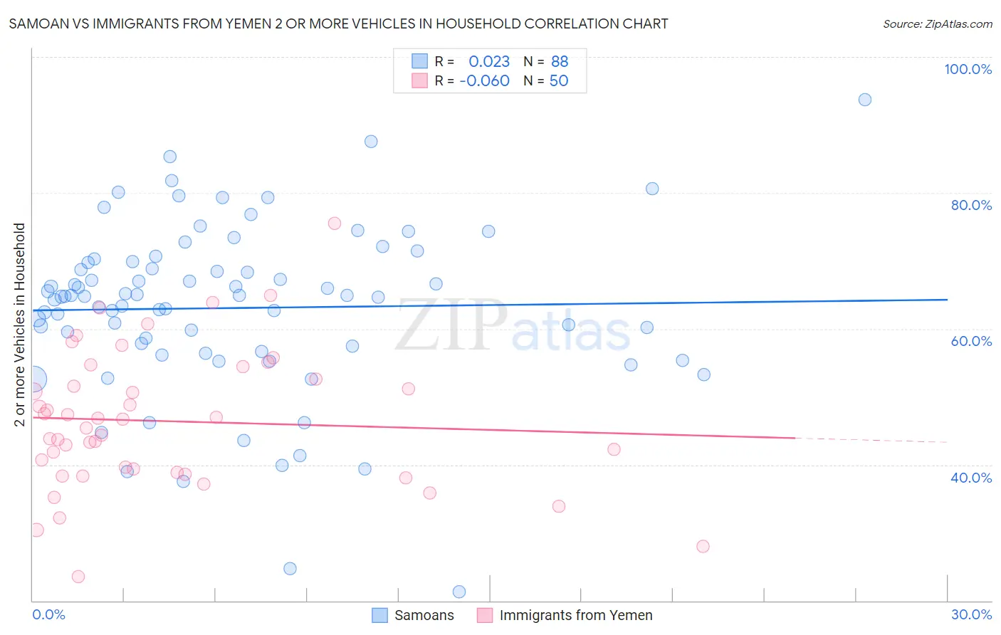 Samoan vs Immigrants from Yemen 2 or more Vehicles in Household