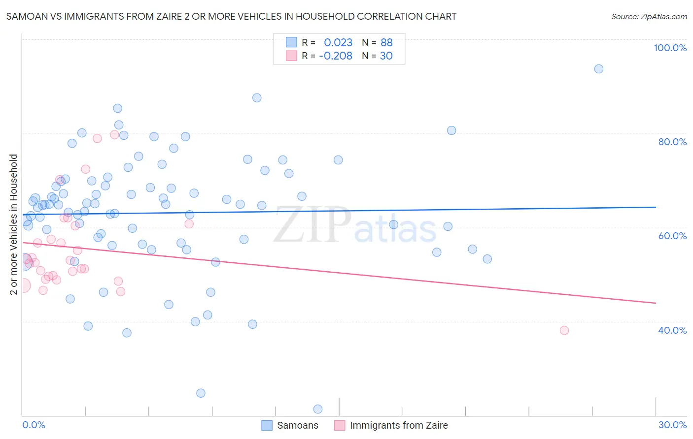 Samoan vs Immigrants from Zaire 2 or more Vehicles in Household
