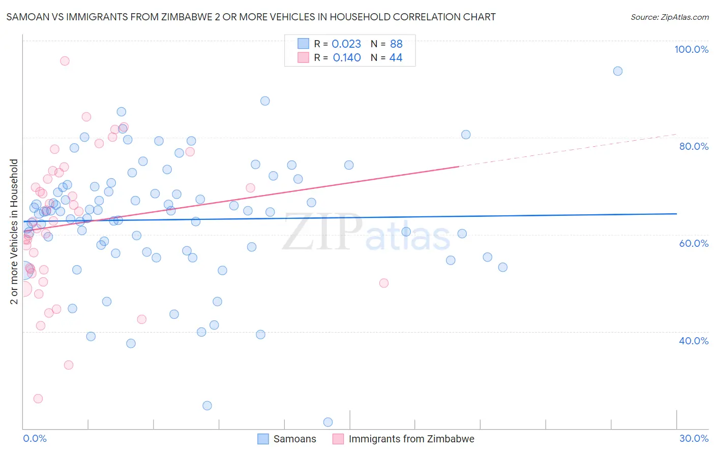 Samoan vs Immigrants from Zimbabwe 2 or more Vehicles in Household