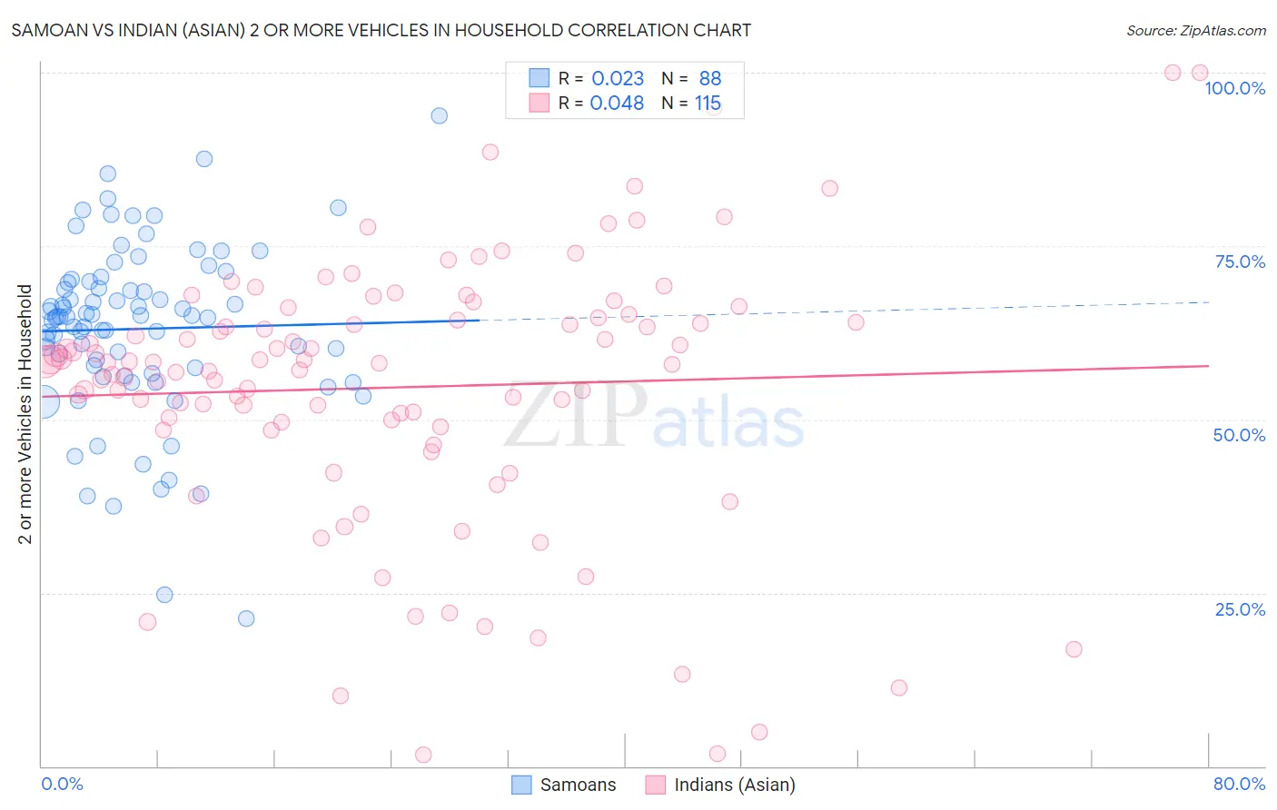 Samoan vs Indian (Asian) 2 or more Vehicles in Household