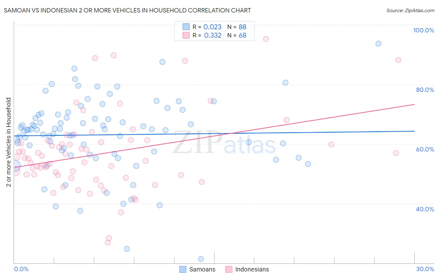 Samoan vs Indonesian 2 or more Vehicles in Household
