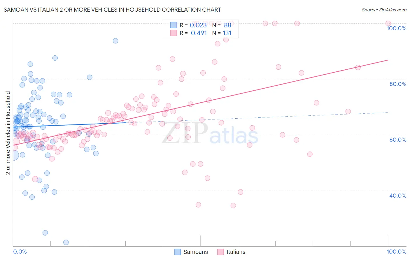 Samoan vs Italian 2 or more Vehicles in Household