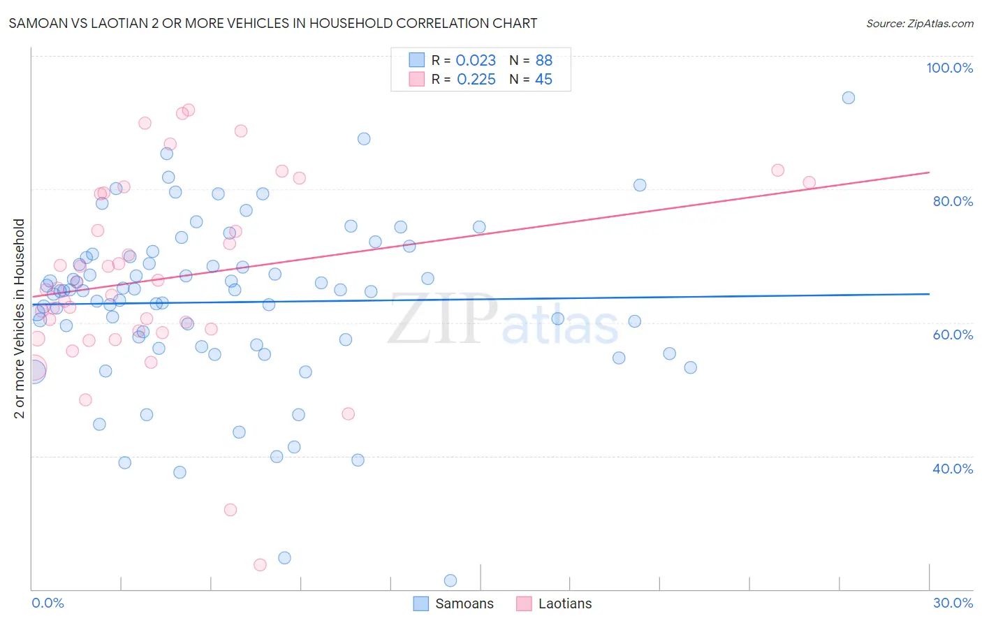 Samoan vs Laotian 2 or more Vehicles in Household