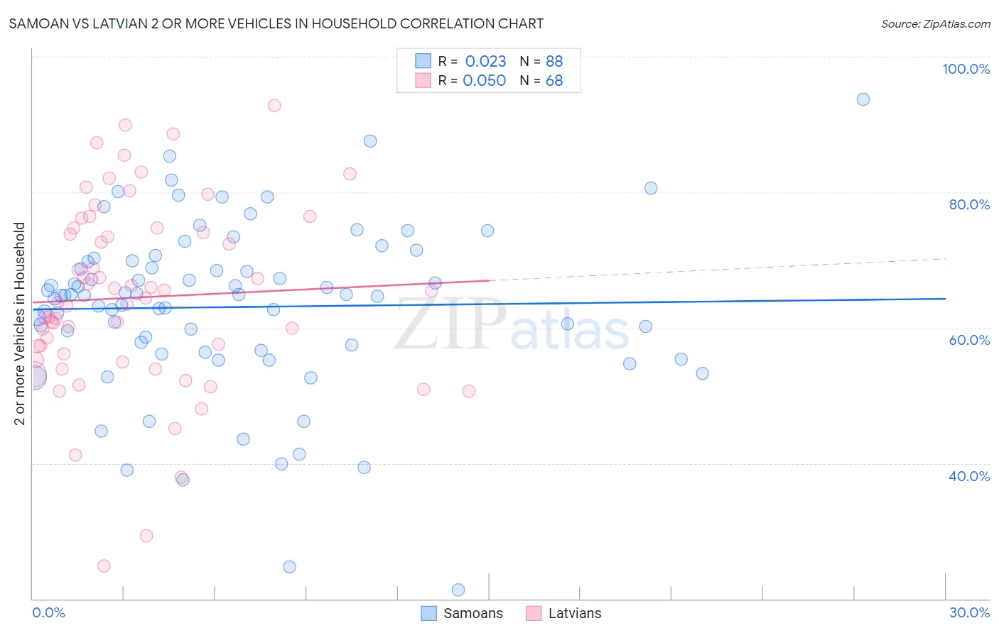 Samoan vs Latvian 2 or more Vehicles in Household