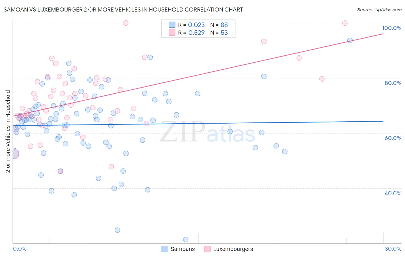 Samoan vs Luxembourger 2 or more Vehicles in Household