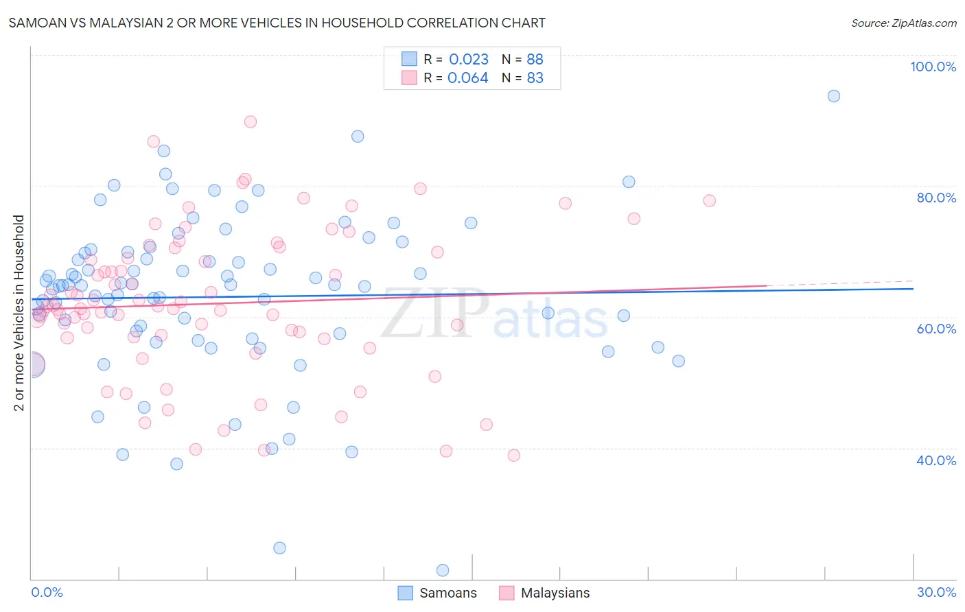 Samoan vs Malaysian 2 or more Vehicles in Household