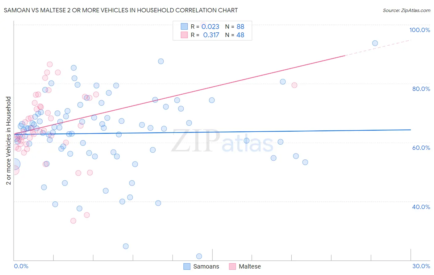 Samoan vs Maltese 2 or more Vehicles in Household