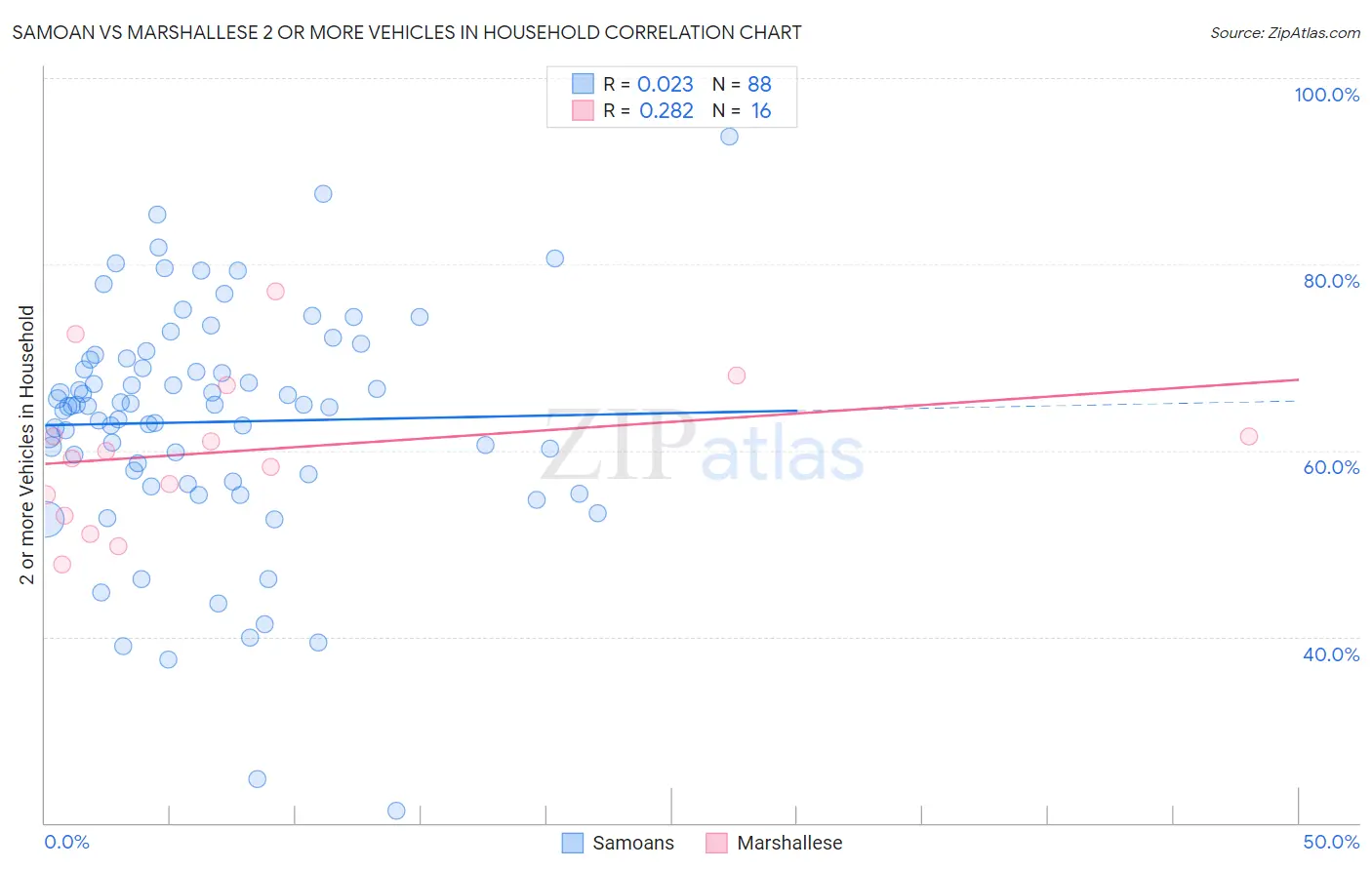 Samoan vs Marshallese 2 or more Vehicles in Household