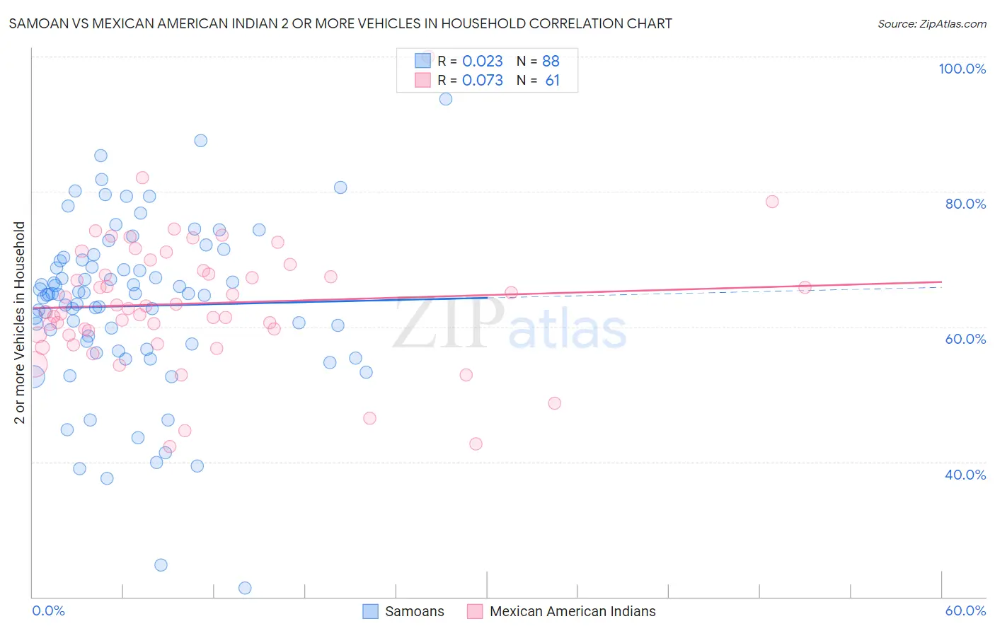 Samoan vs Mexican American Indian 2 or more Vehicles in Household