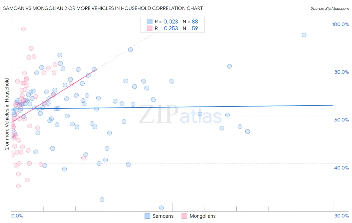 Samoan vs Mongolian 2 or more Vehicles in Household