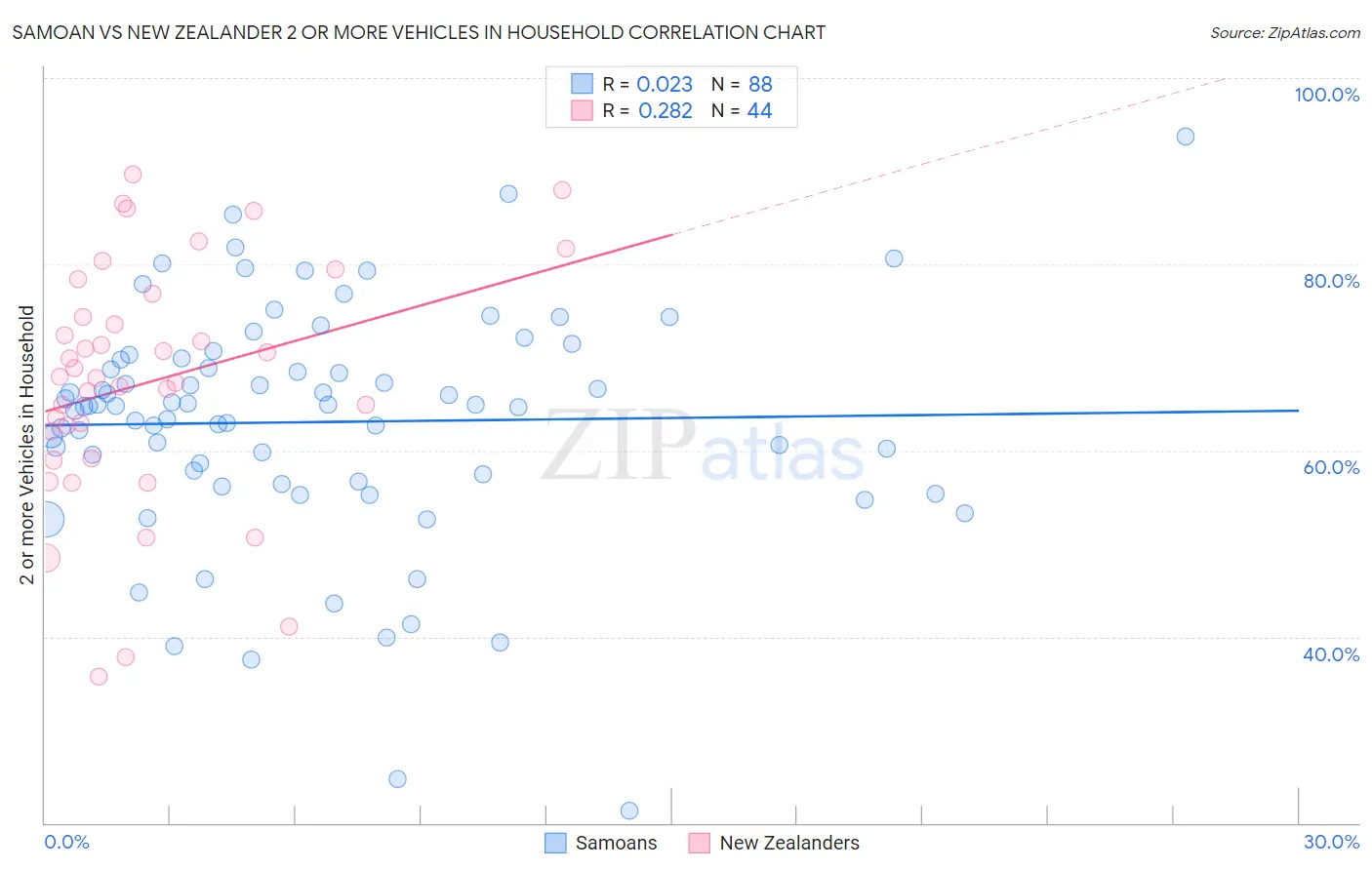 Samoan vs New Zealander 2 or more Vehicles in Household