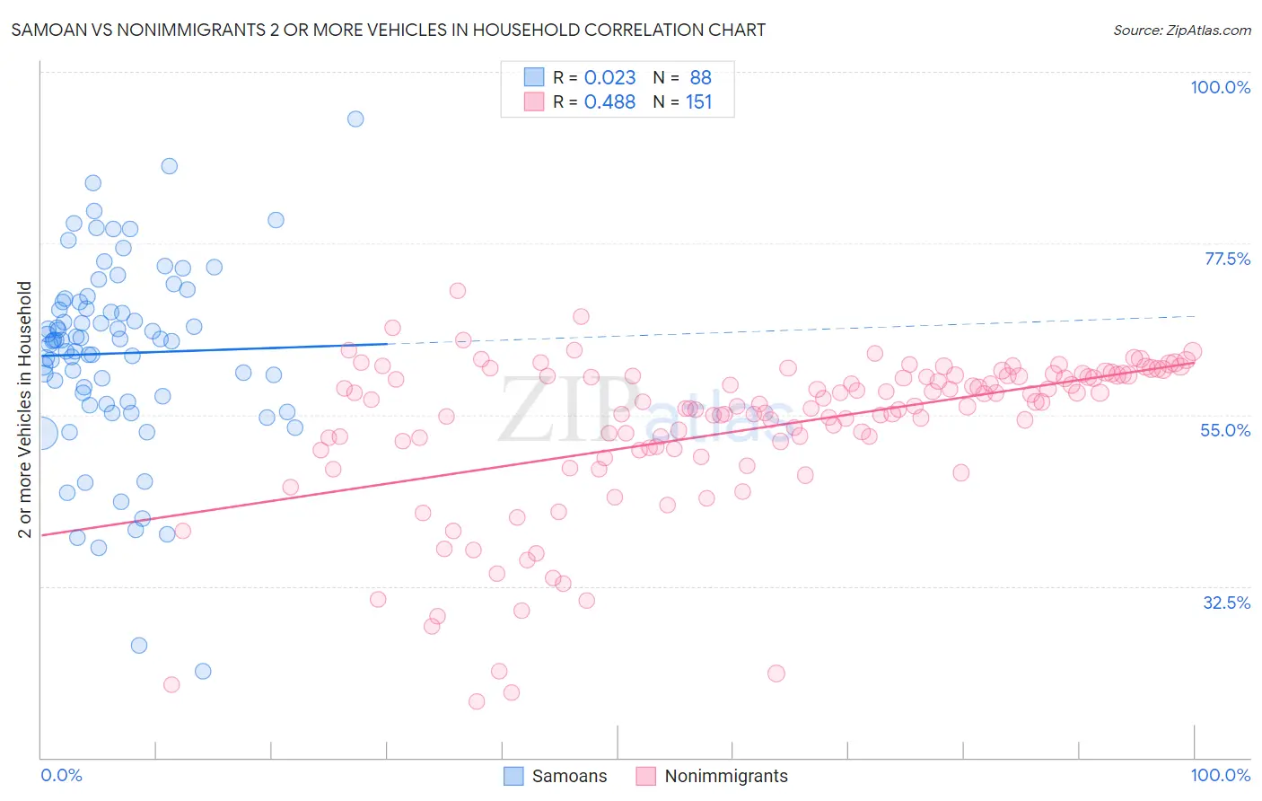 Samoan vs Nonimmigrants 2 or more Vehicles in Household