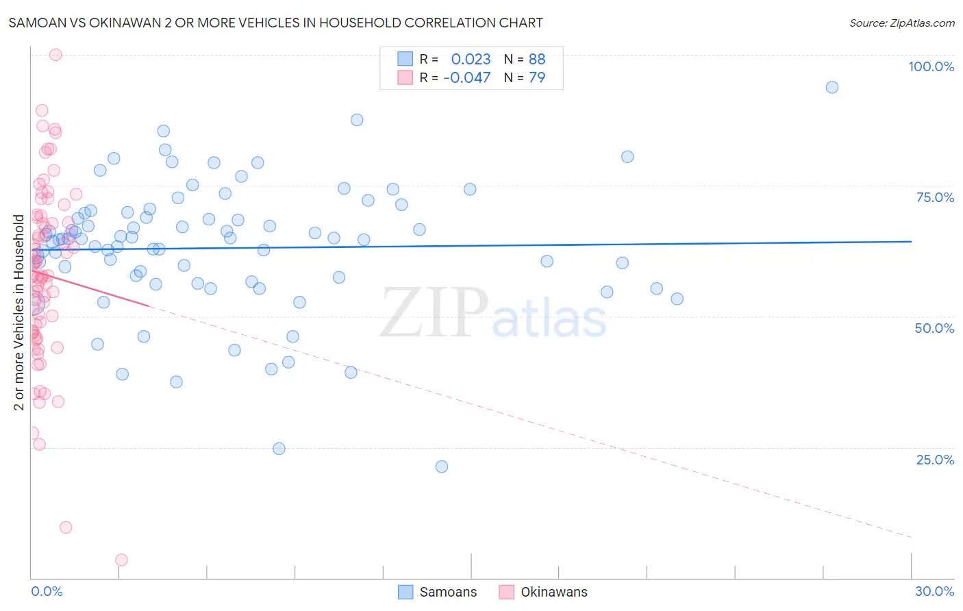 Samoan vs Okinawan 2 or more Vehicles in Household