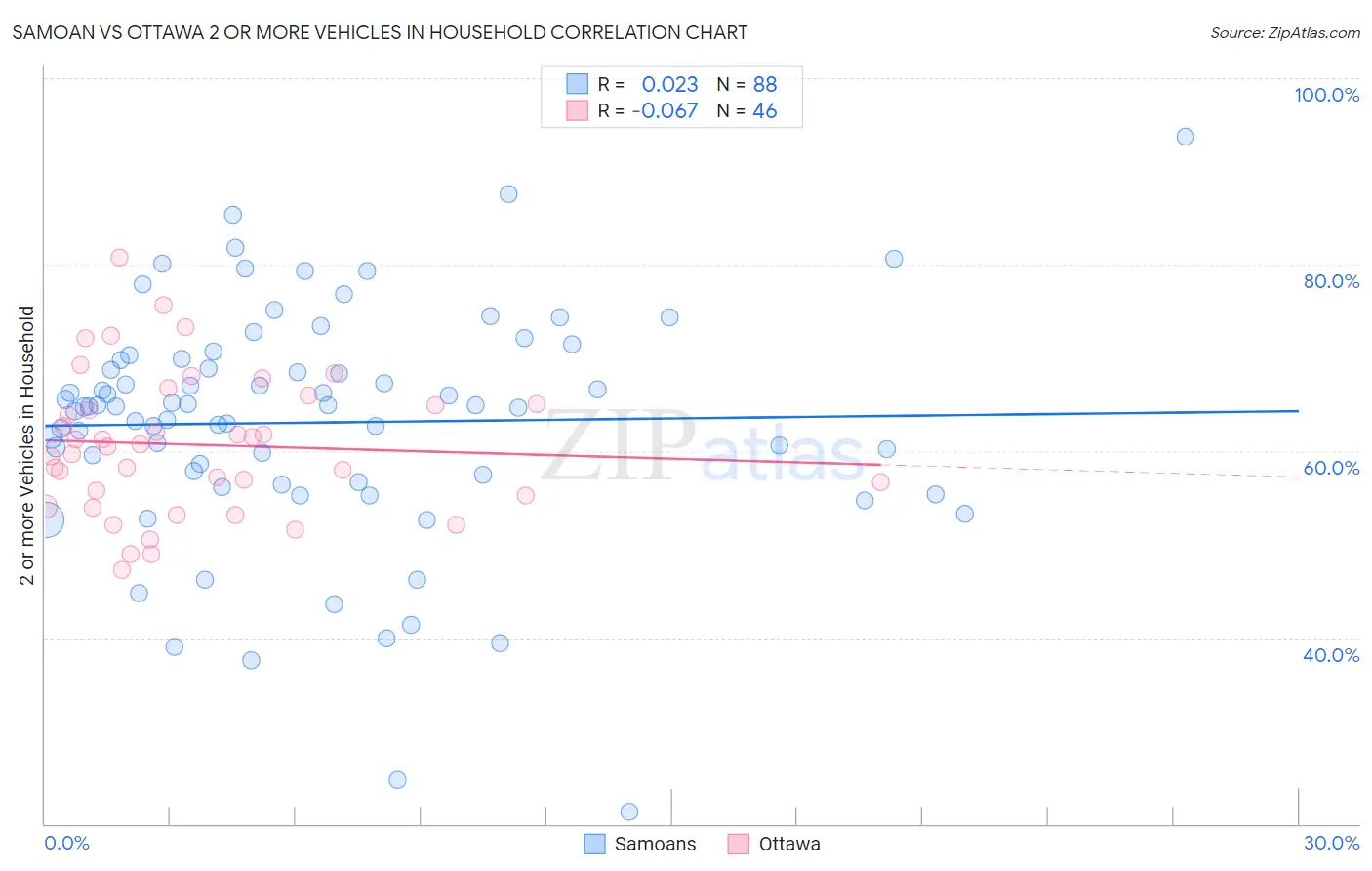 Samoan vs Ottawa 2 or more Vehicles in Household