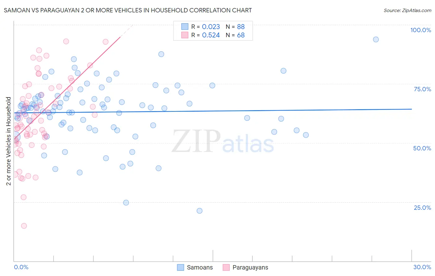 Samoan vs Paraguayan 2 or more Vehicles in Household