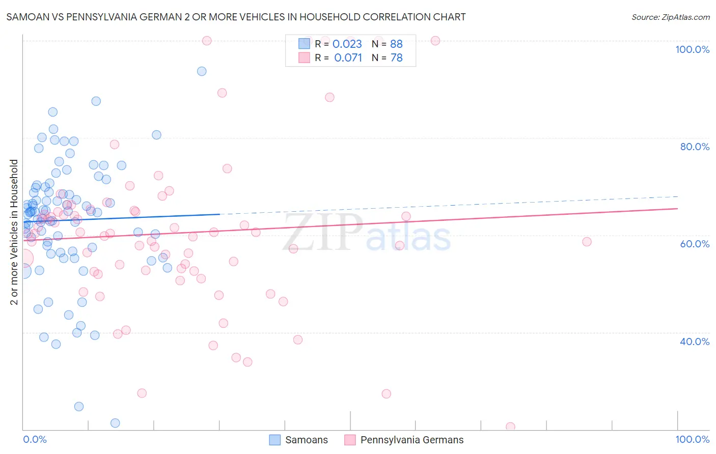 Samoan vs Pennsylvania German 2 or more Vehicles in Household