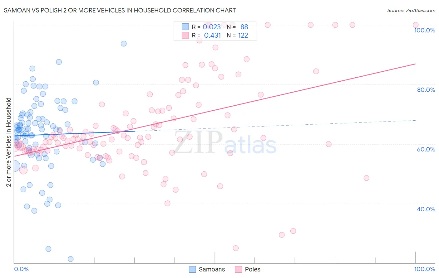 Samoan vs Polish 2 or more Vehicles in Household