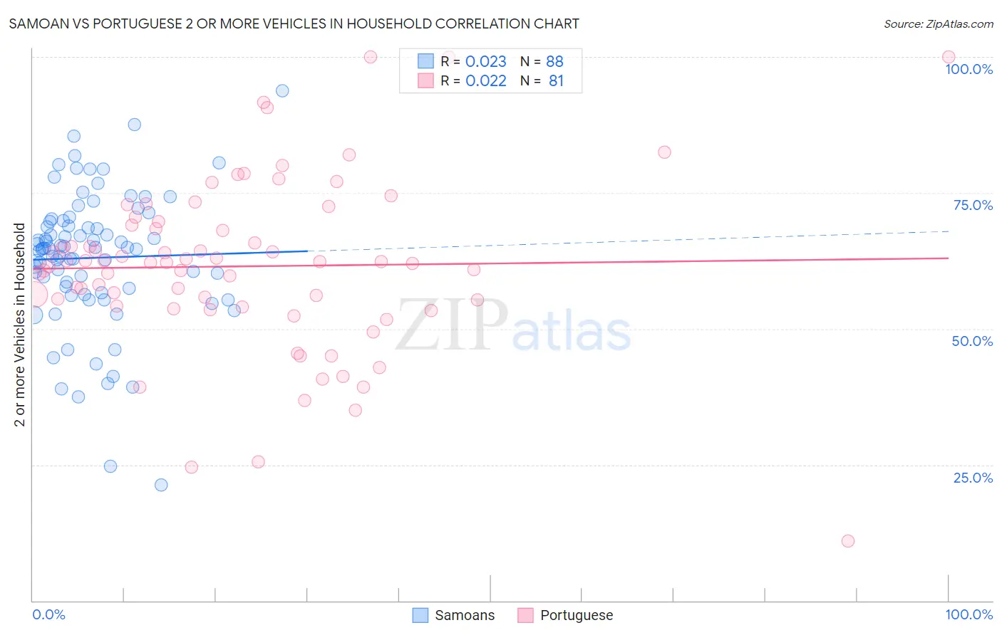 Samoan vs Portuguese 2 or more Vehicles in Household