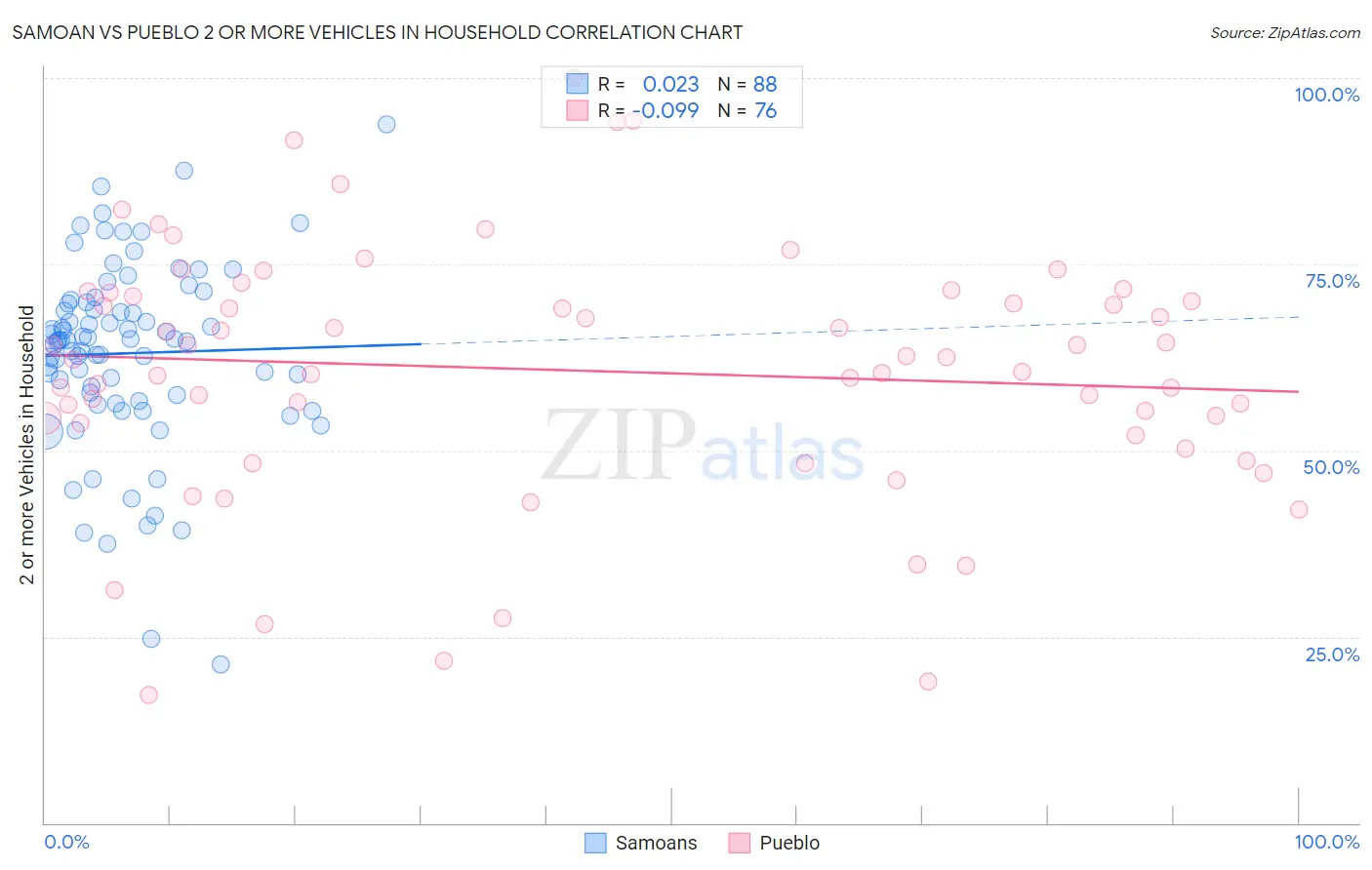 Samoan vs Pueblo 2 or more Vehicles in Household