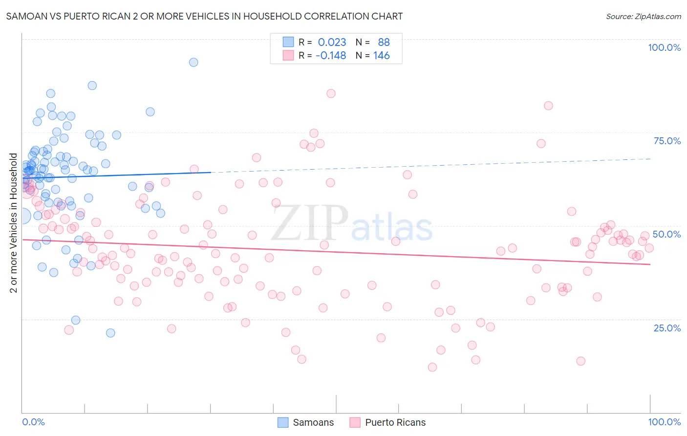 Samoan vs Puerto Rican 2 or more Vehicles in Household