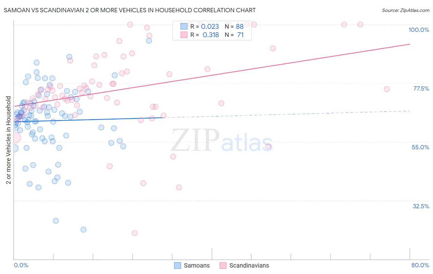 Samoan vs Scandinavian 2 or more Vehicles in Household